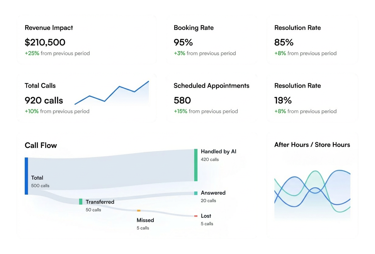LeadOp Dashboard showing Total Calls, Scheduled Appointments, Resolution Rate, Booking Rate, Revenue Impact, and Call Flow analytics